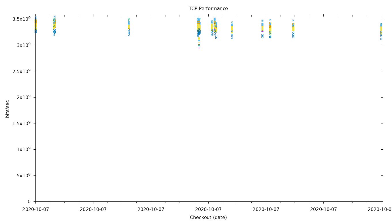 TCP Performance