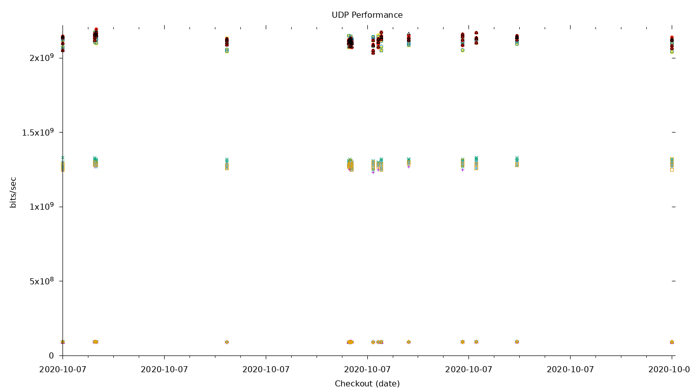 UDP Performance