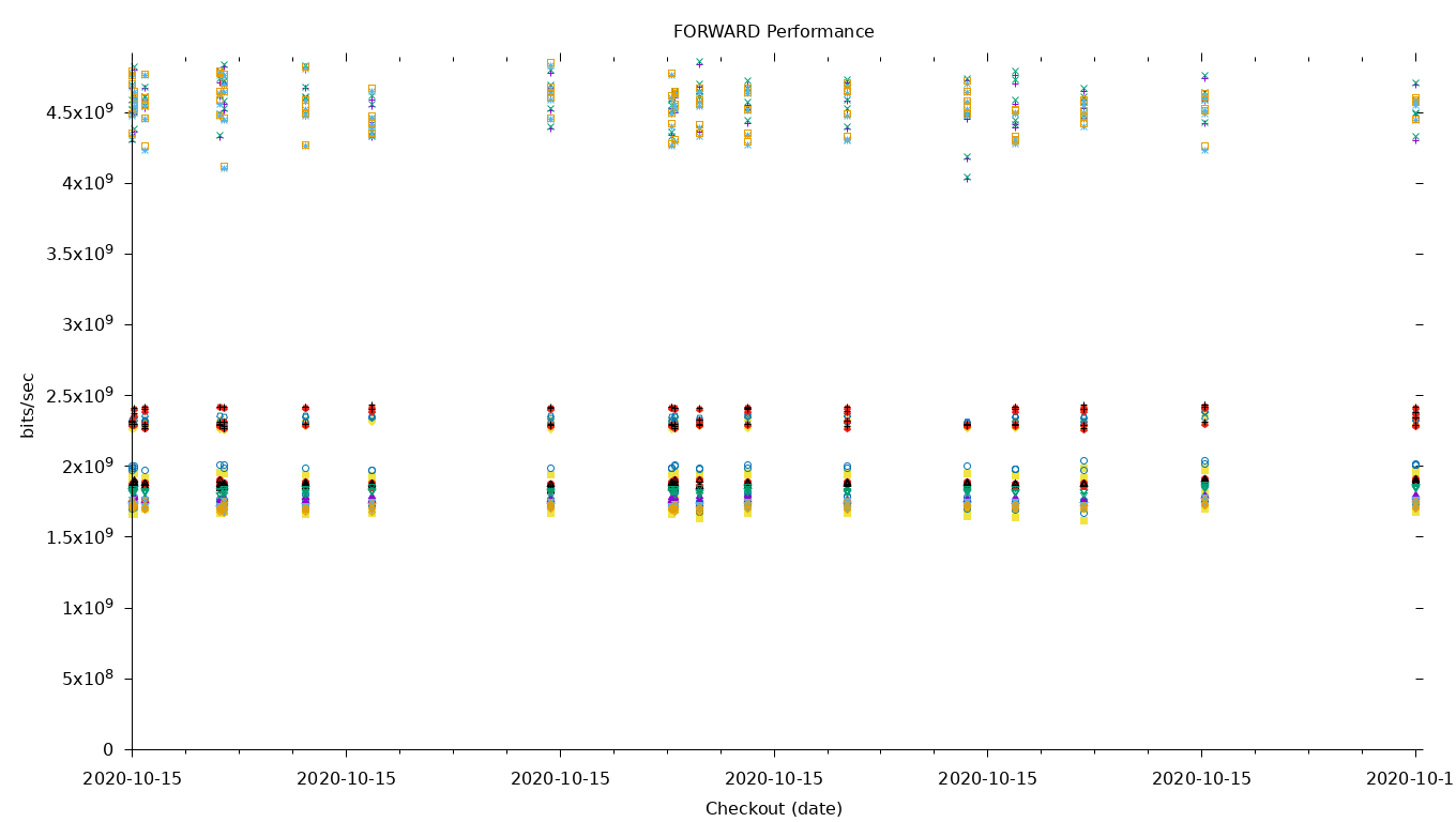 FORWARD Performance