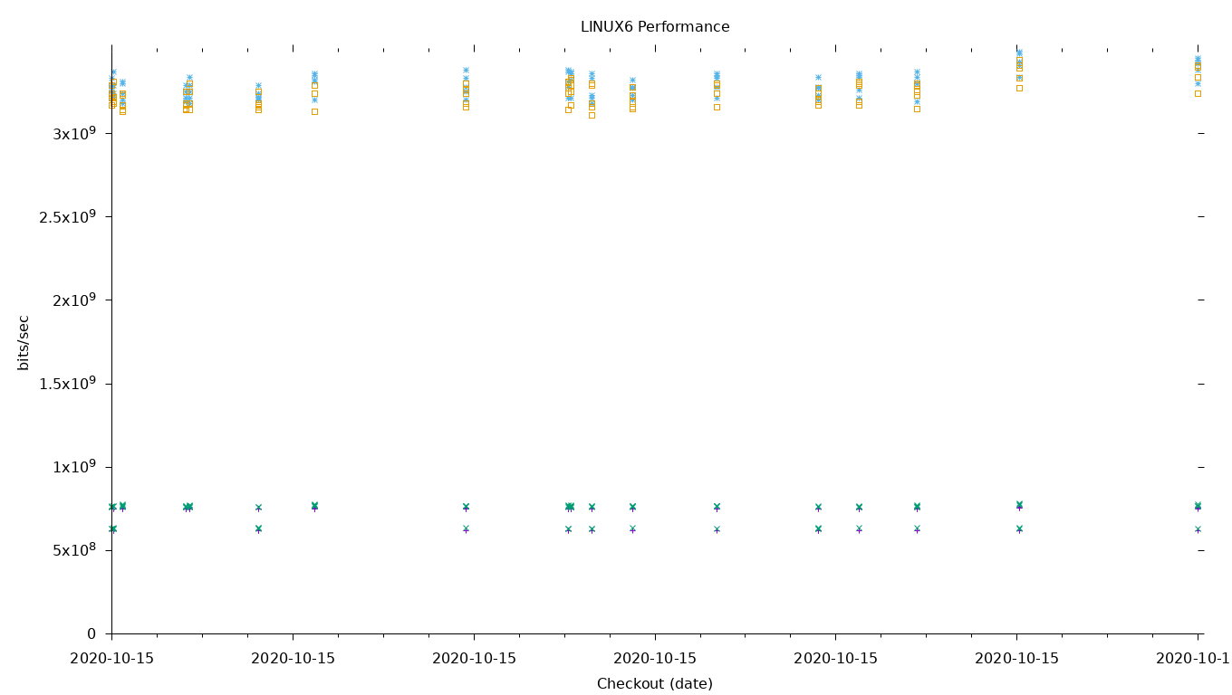 LINUX6 Performance