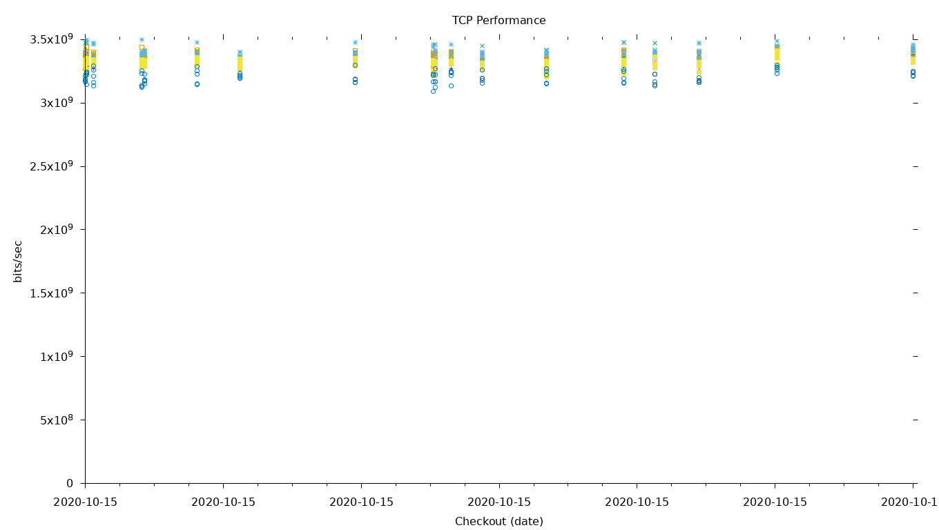 TCP Performance