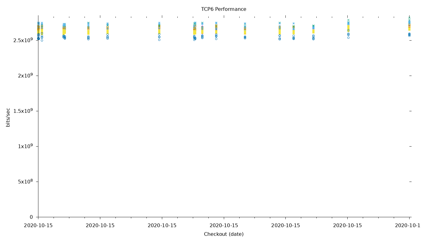 TCP6 Performance