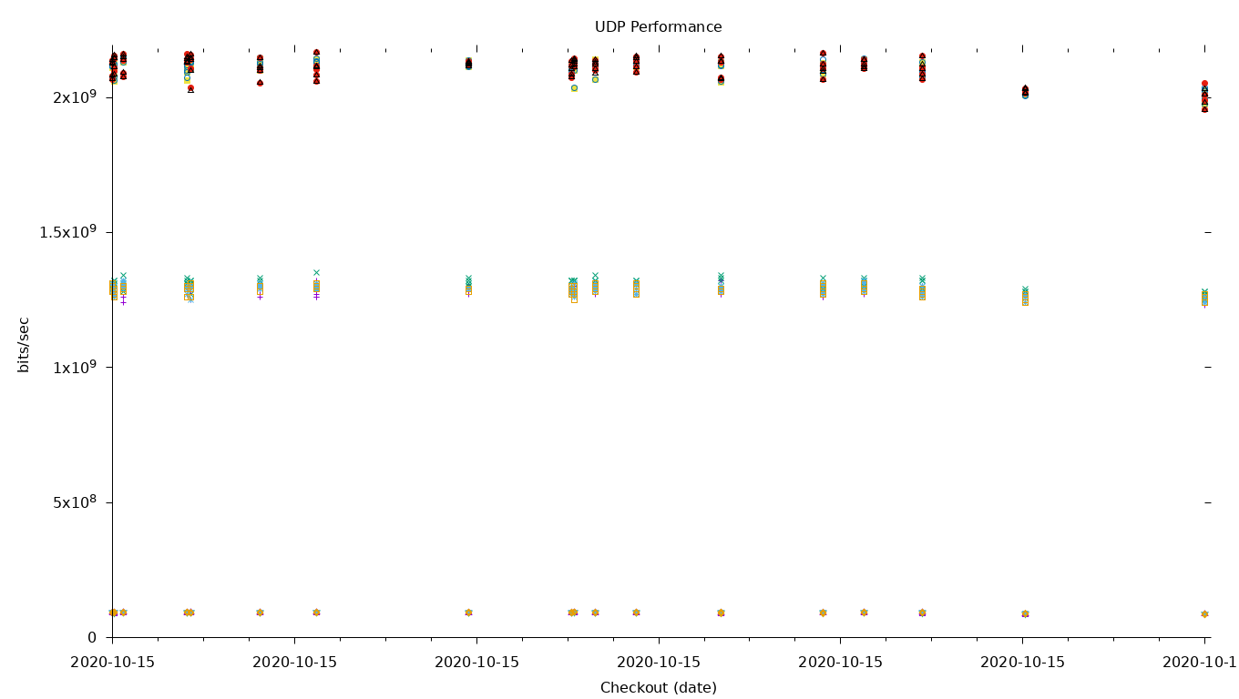 UDP Performance