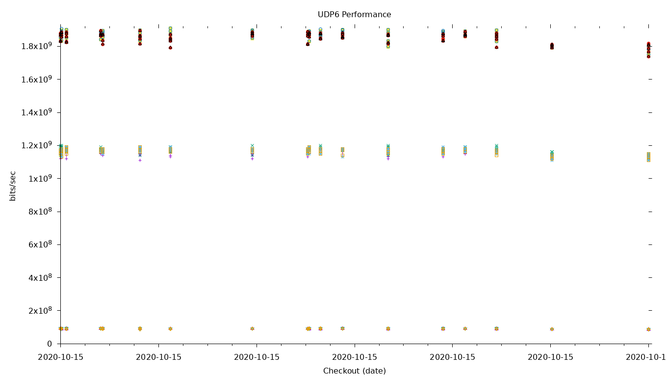 UDP6 Performance