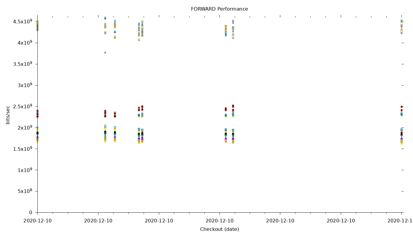 FORWARD Performance