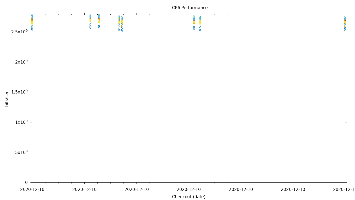 TCP6 Performance