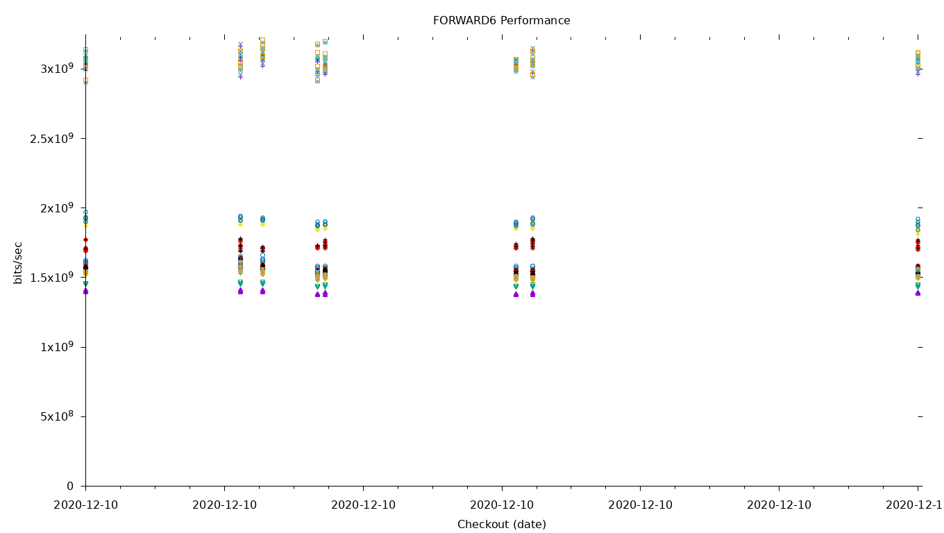 FORWARD6 Performance