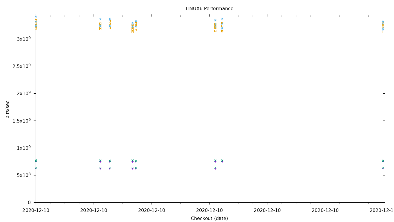 LINUX6 Performance
