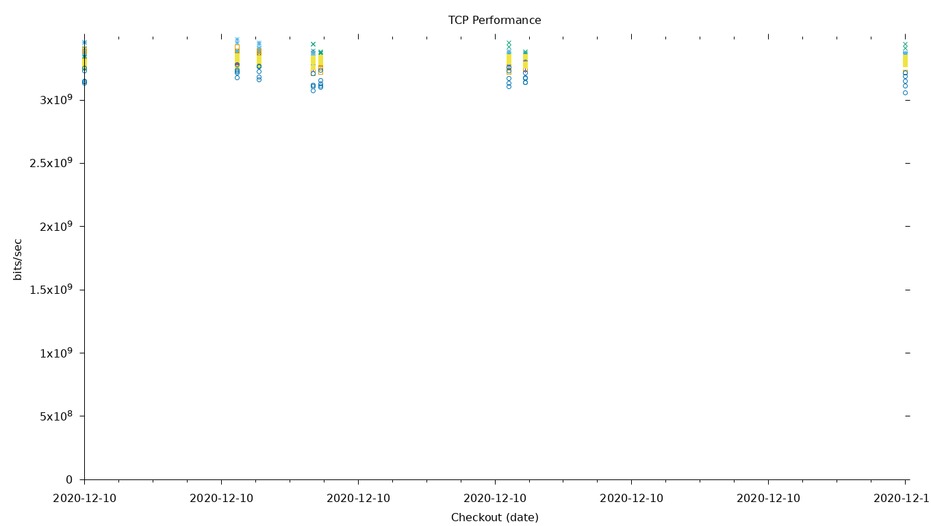 TCP Performance