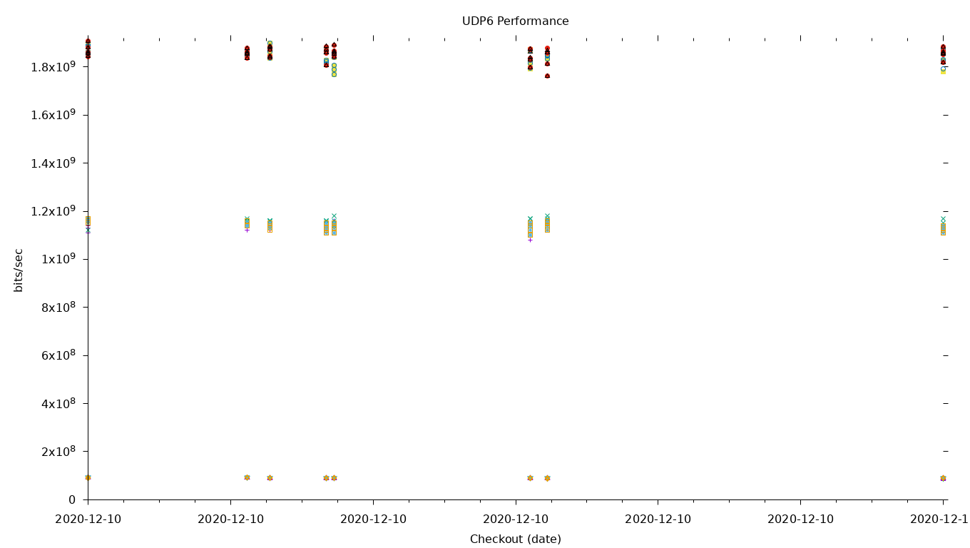 UDP6 Performance