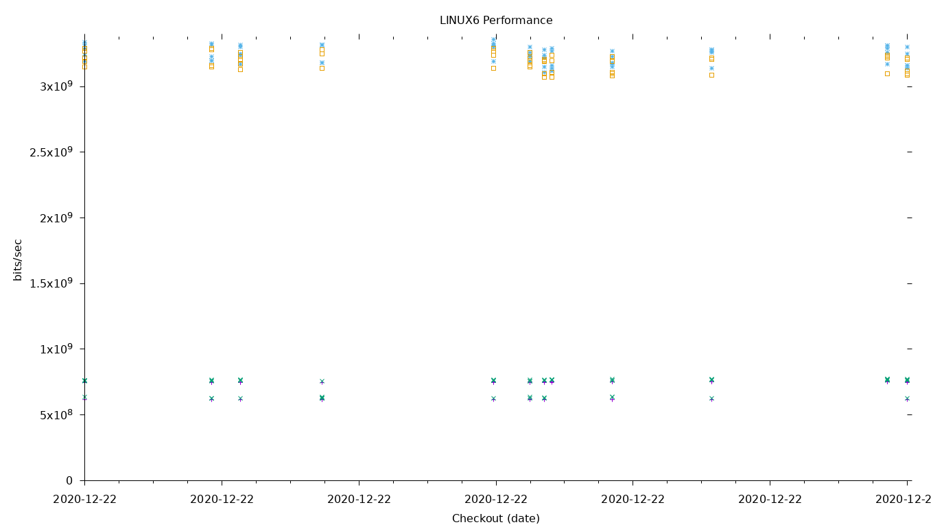 LINUX6 Performance