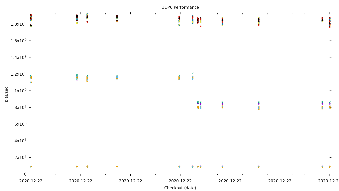 UDP6 Performance