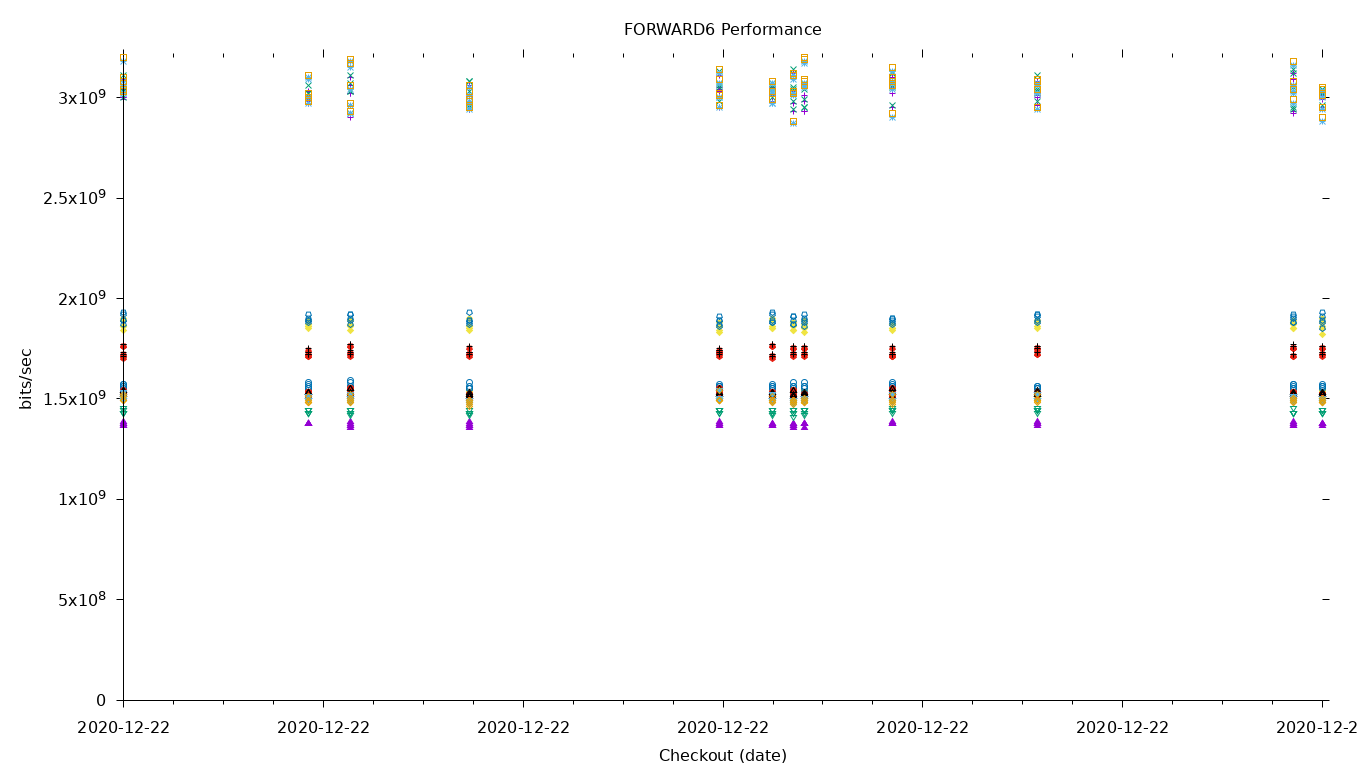 FORWARD6 Performance