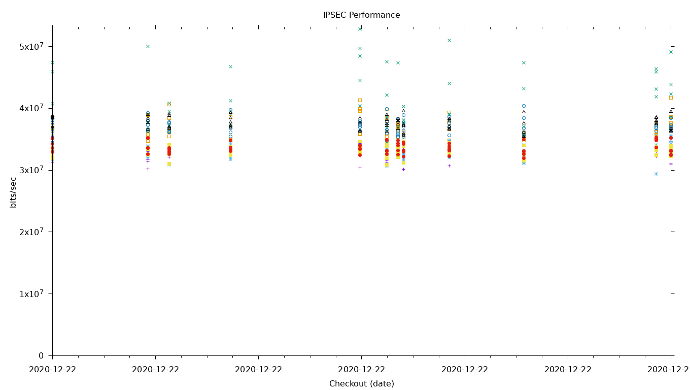 IPSEC Performance