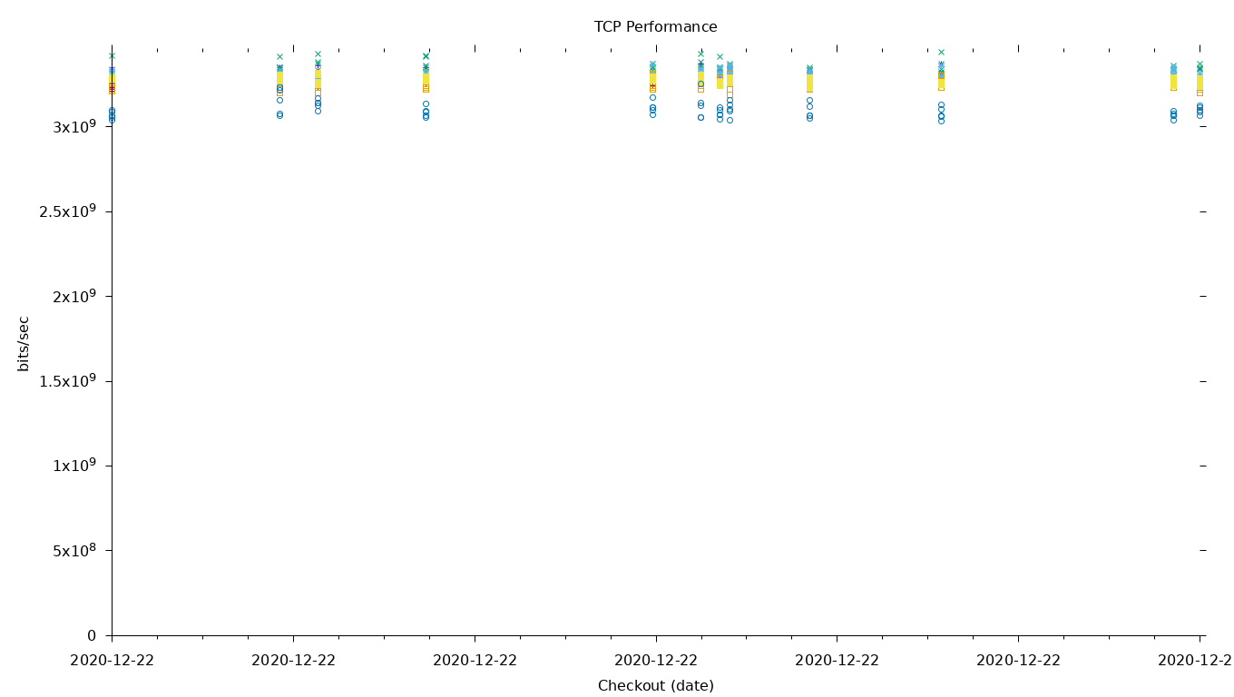 TCP Performance