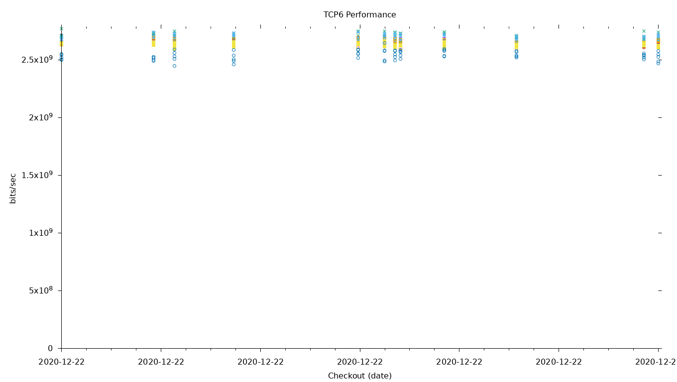 TCP6 Performance