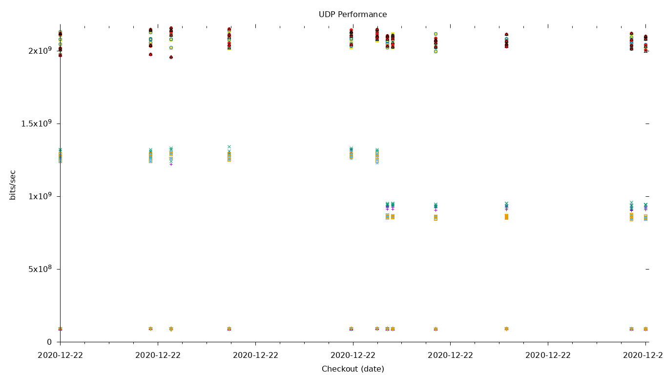 UDP Performance