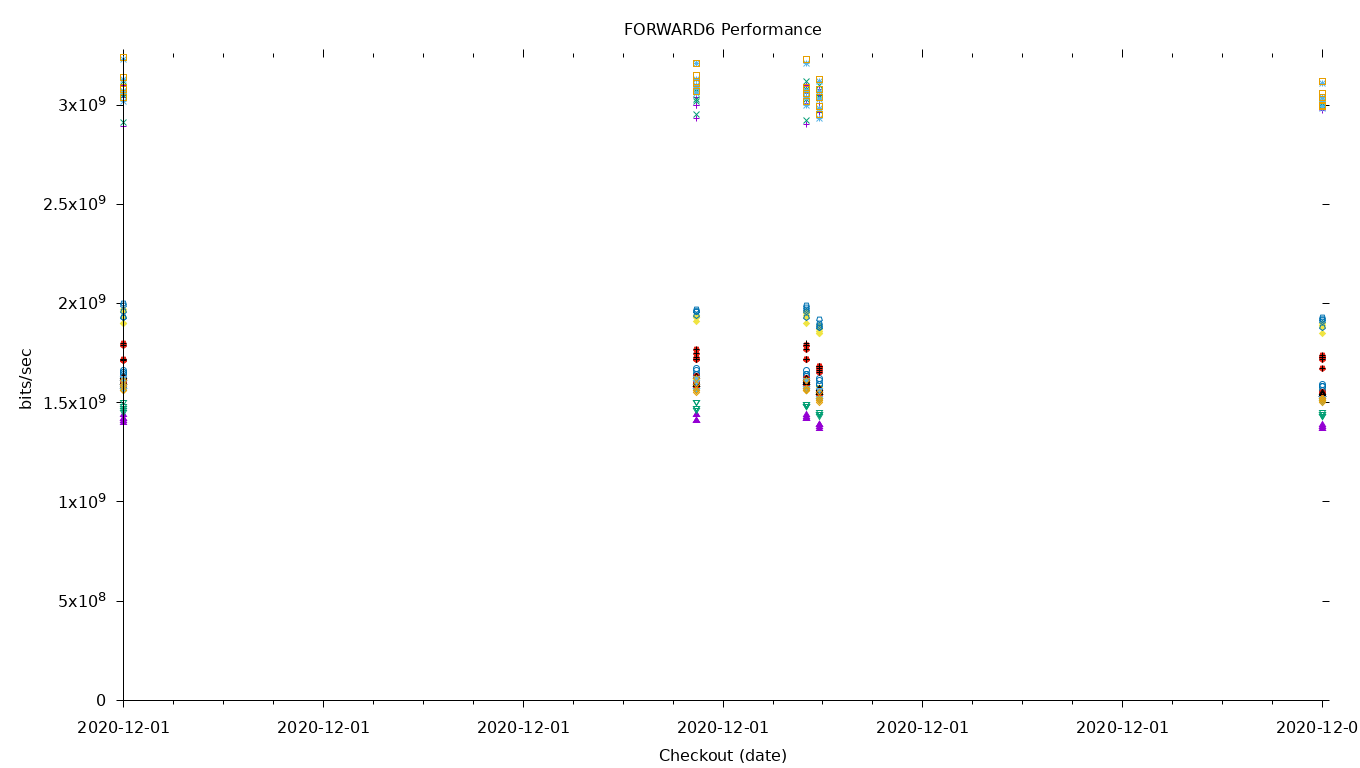 FORWARD6 Performance