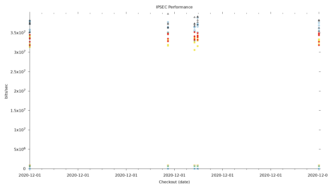 IPSEC Performance