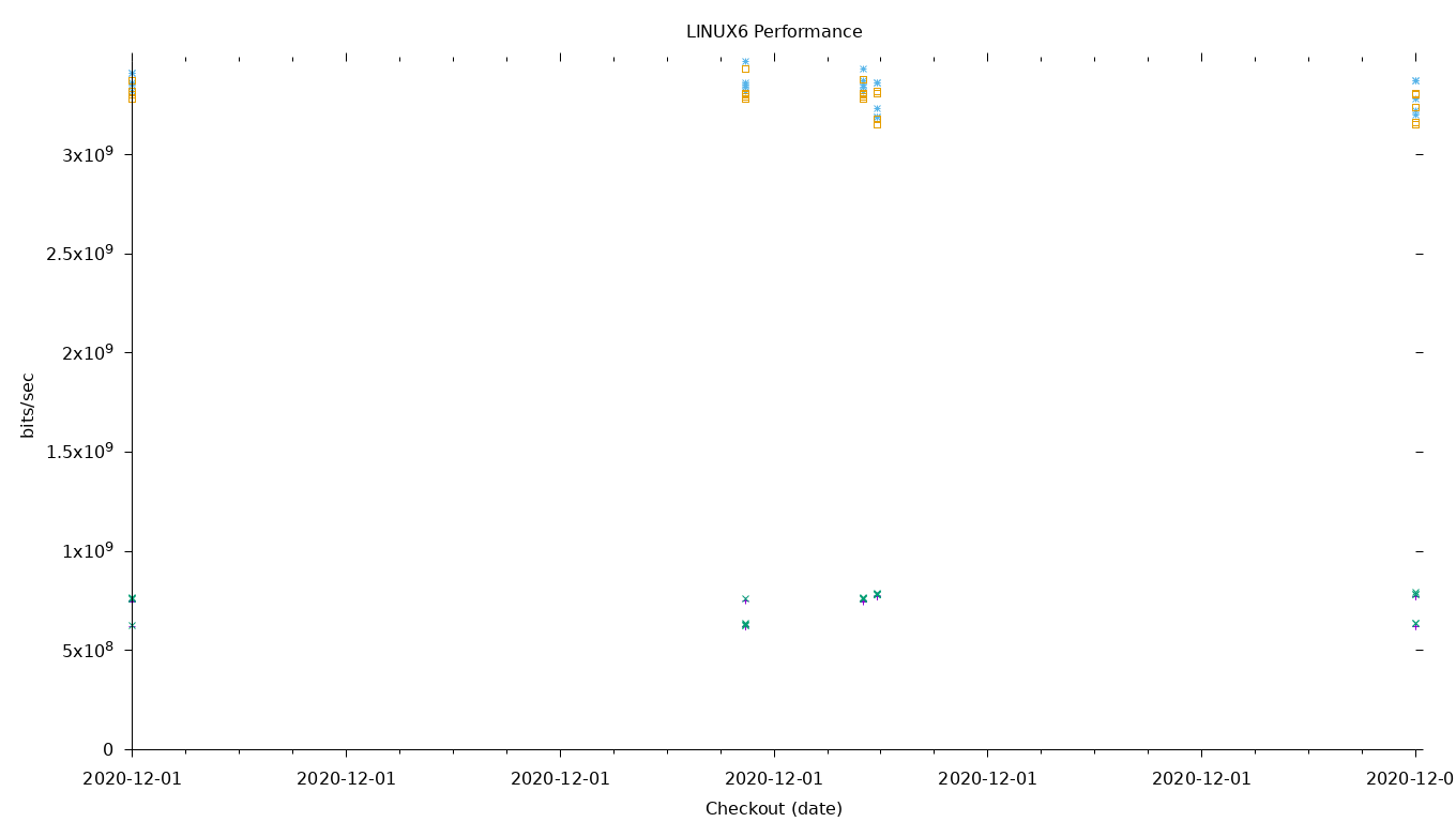 LINUX6 Performance
