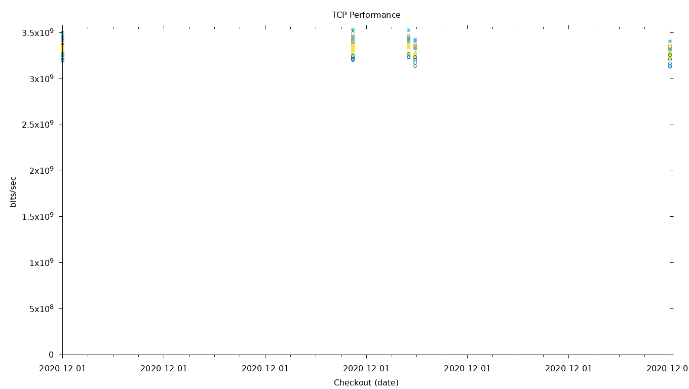 TCP Performance