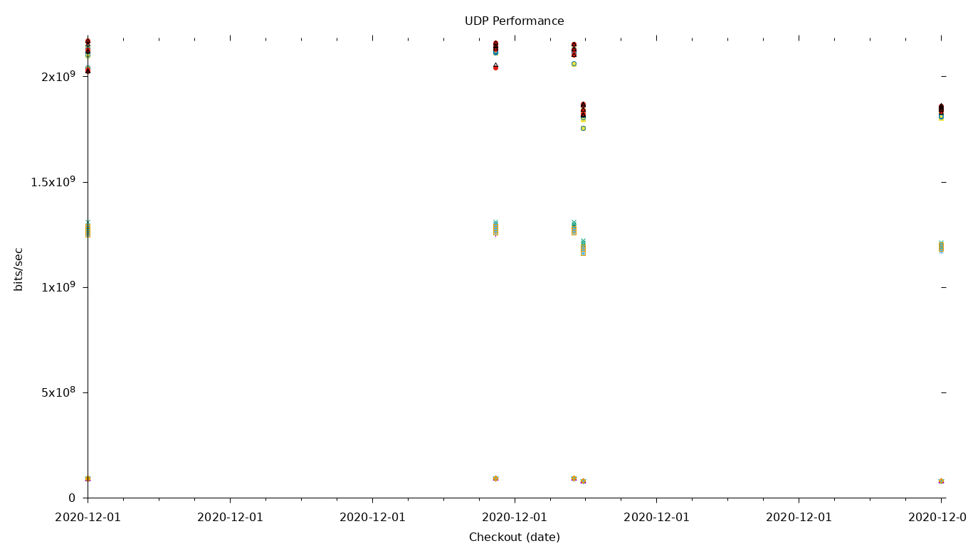 UDP Performance