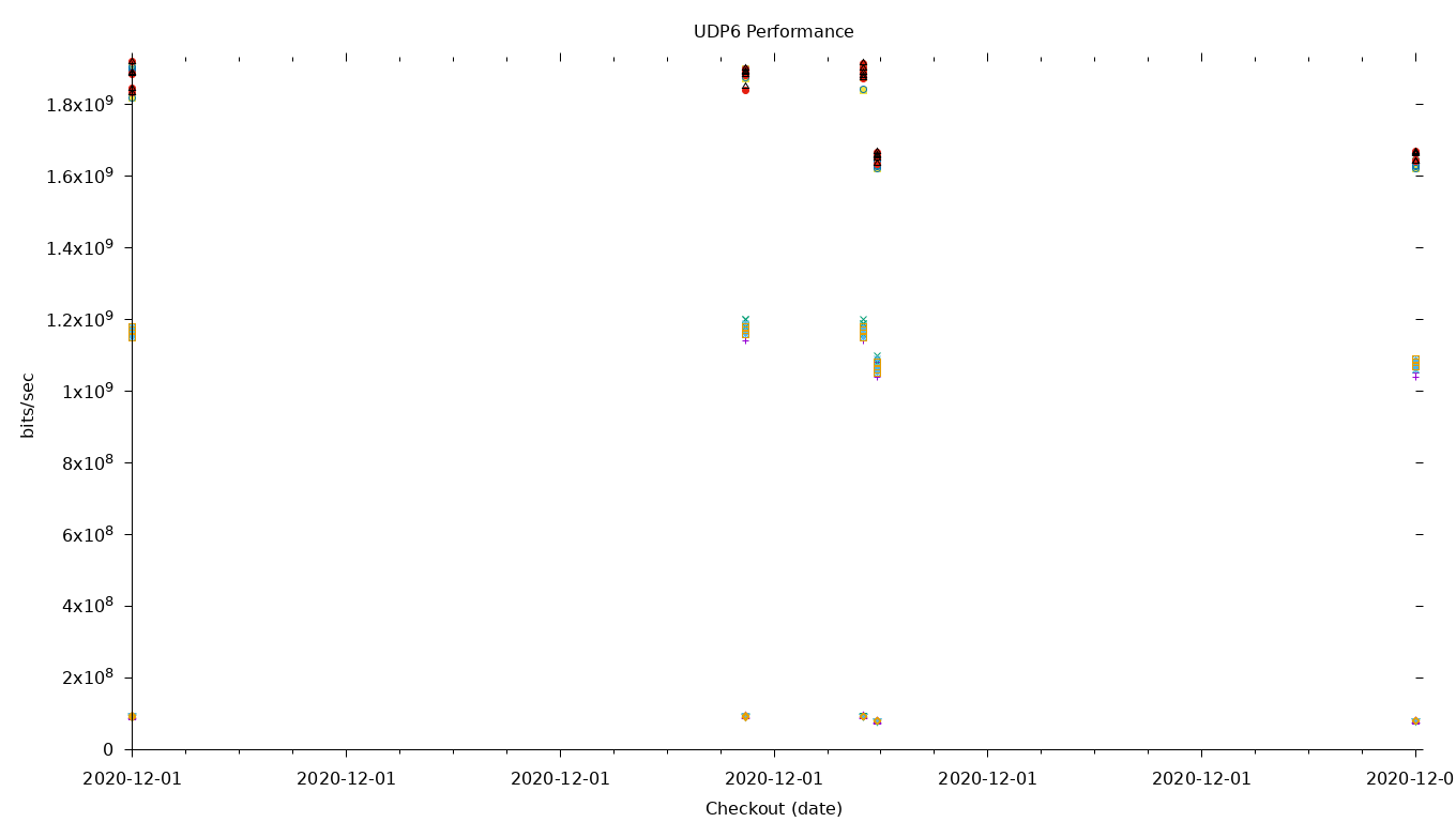 UDP6 Performance