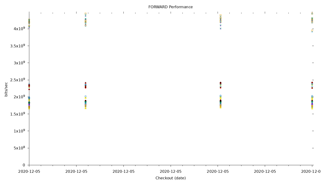 FORWARD Performance