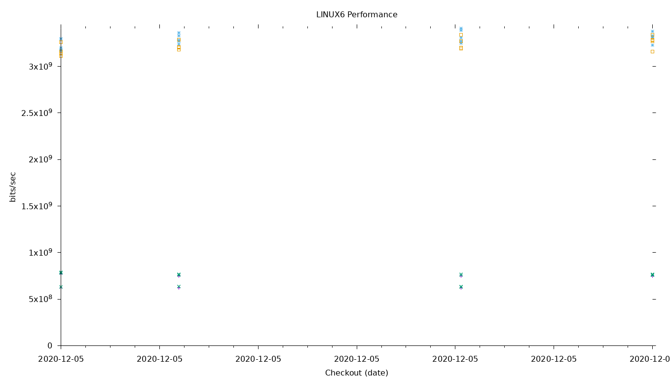 LINUX6 Performance