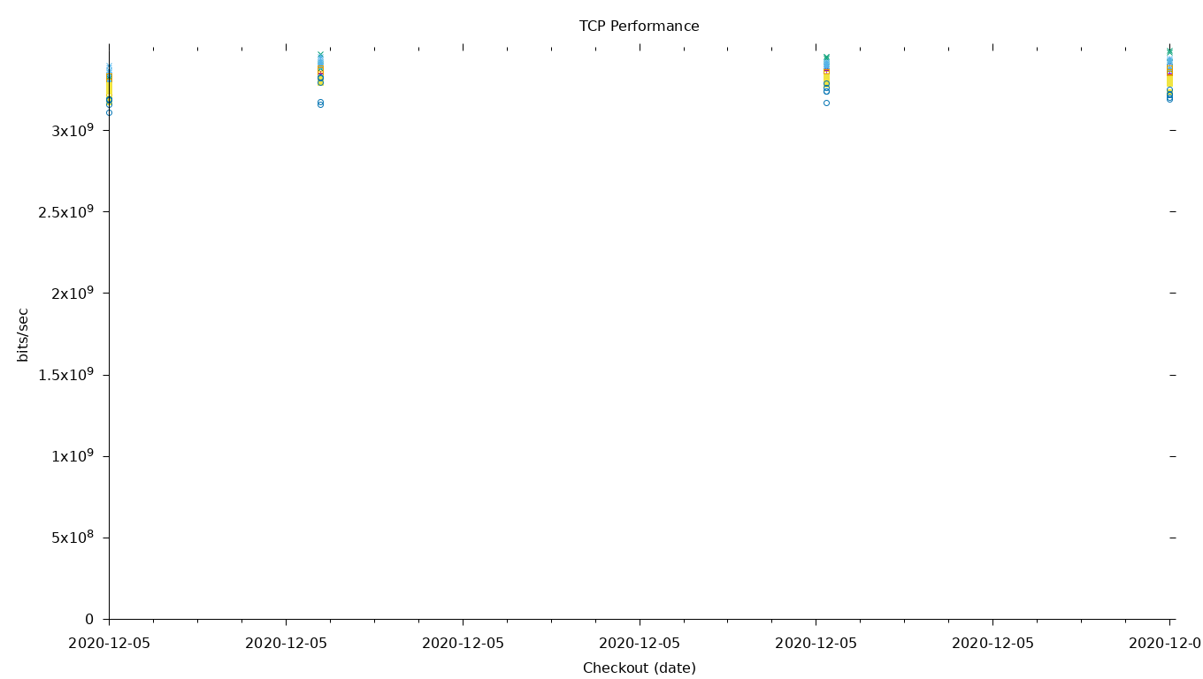 TCP Performance