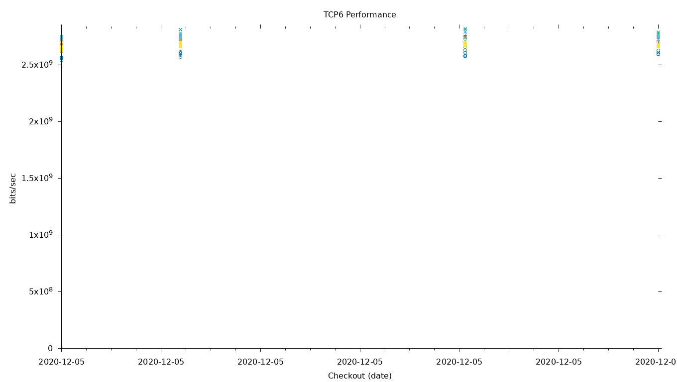 TCP6 Performance