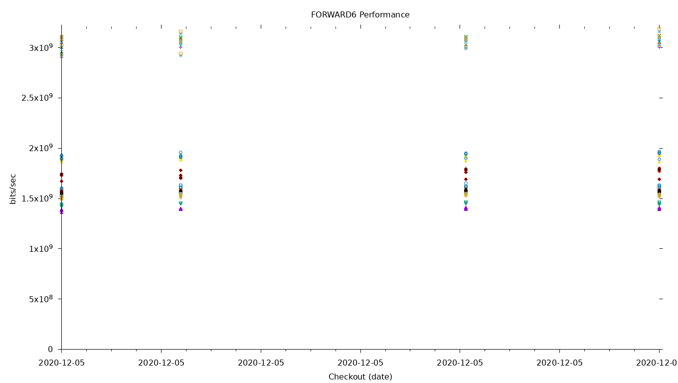 FORWARD6 Performance