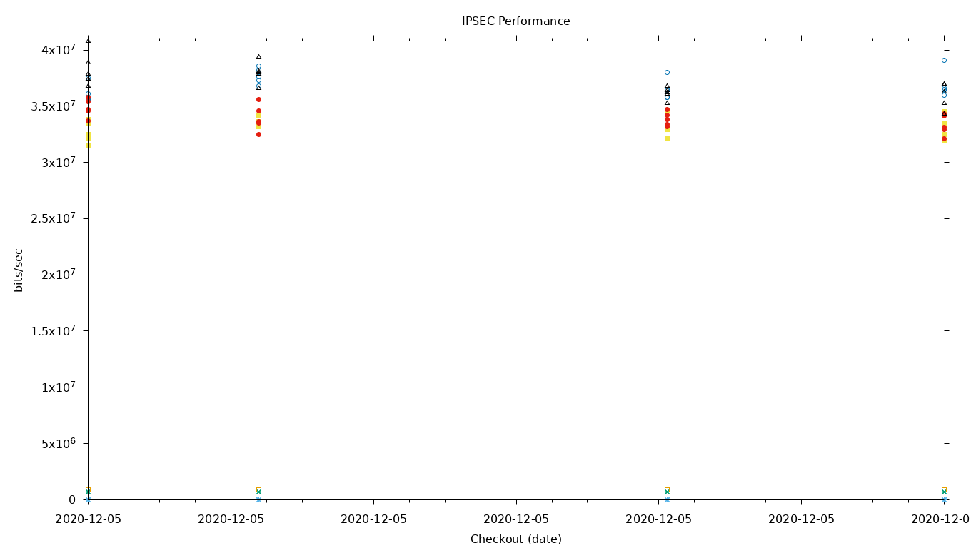 IPSEC Performance