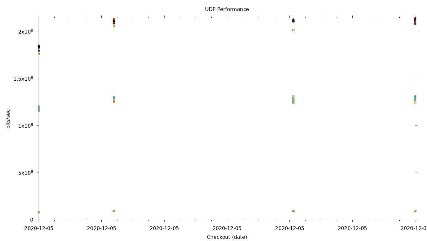 UDP Performance