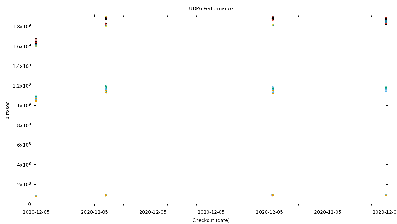 UDP6 Performance