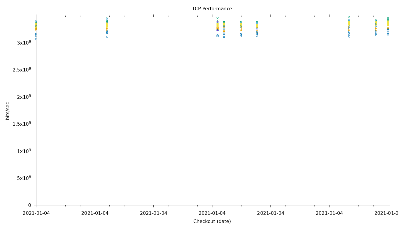 TCP Performance