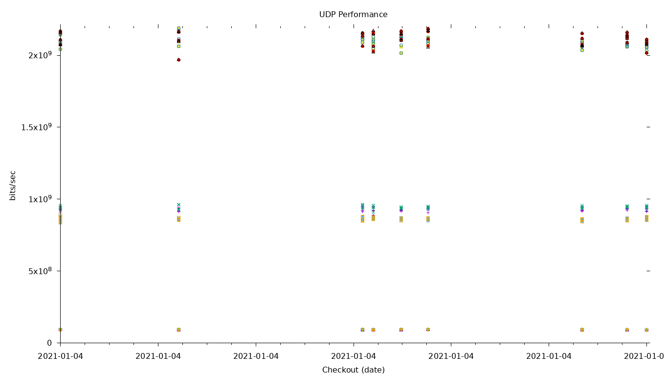 UDP Performance