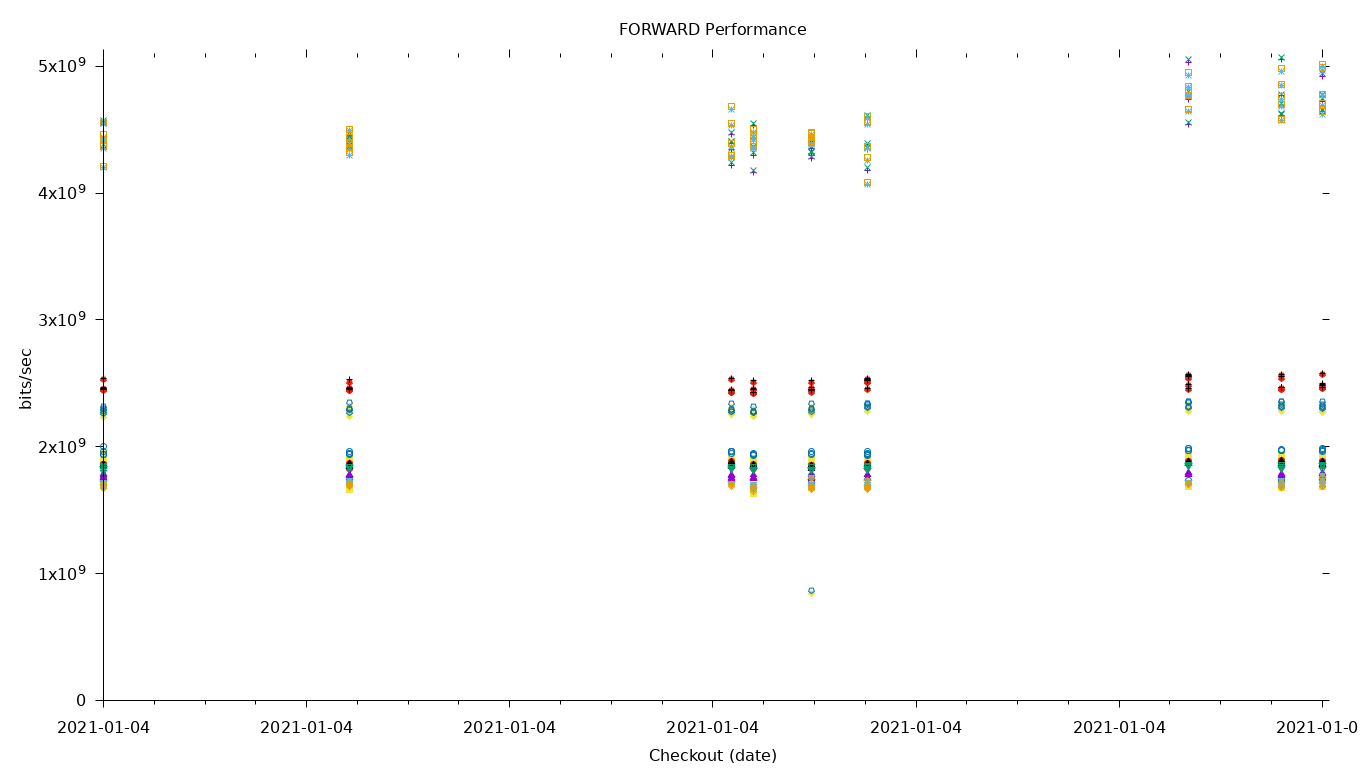 FORWARD Performance