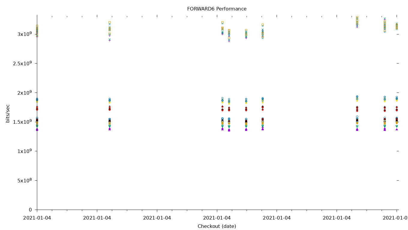 FORWARD6 Performance