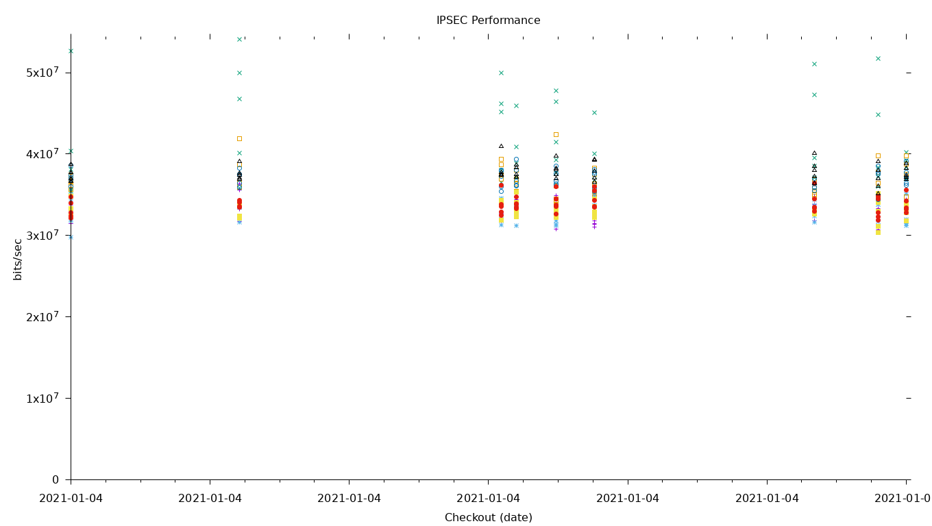 IPSEC Performance