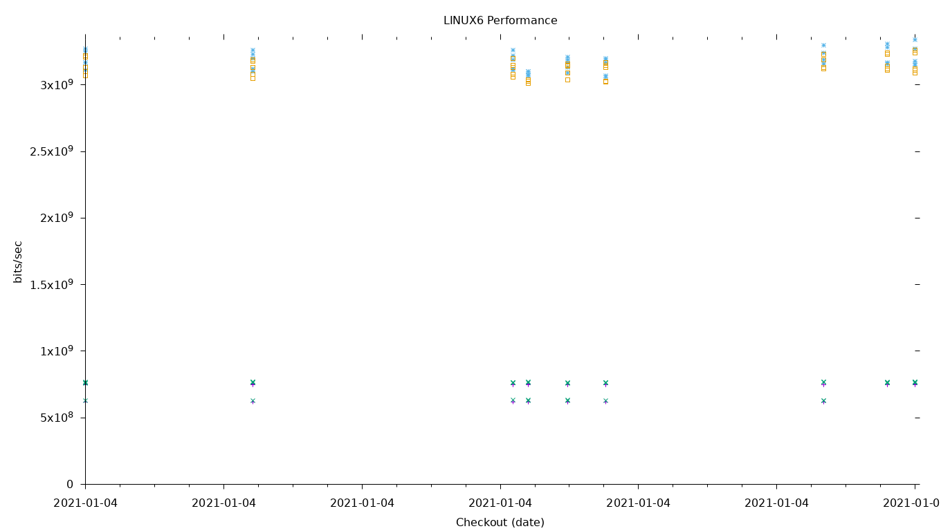 LINUX6 Performance