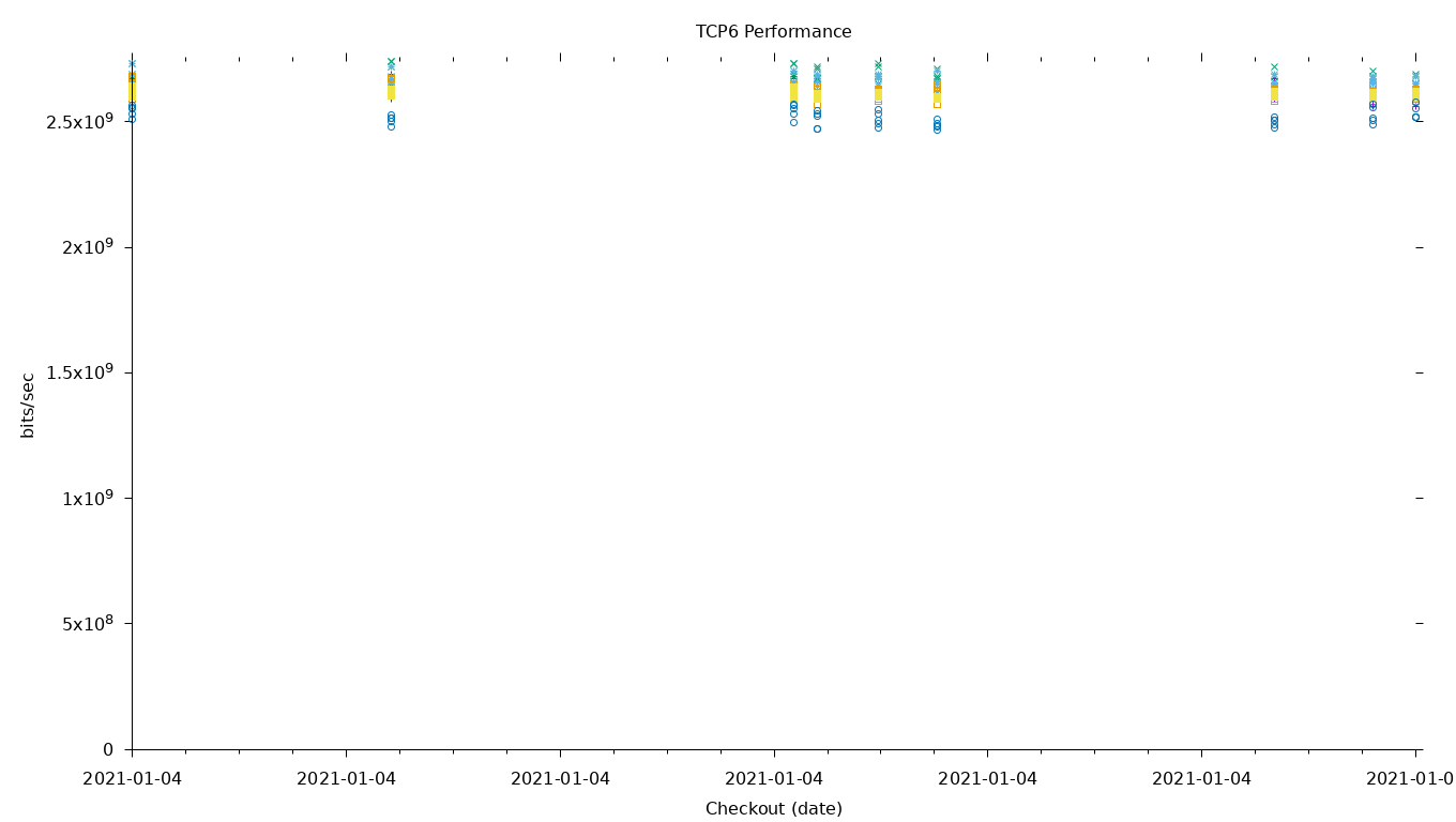 TCP6 Performance