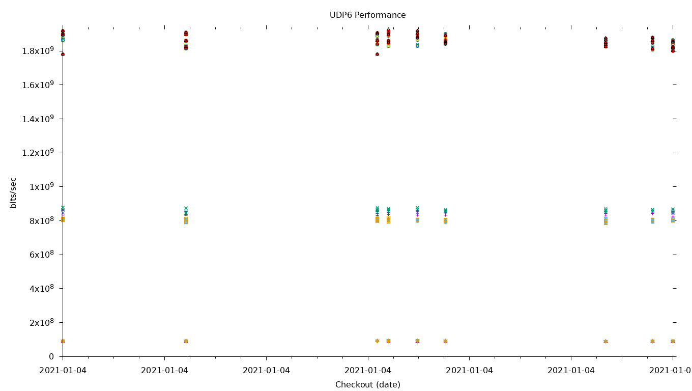 UDP6 Performance