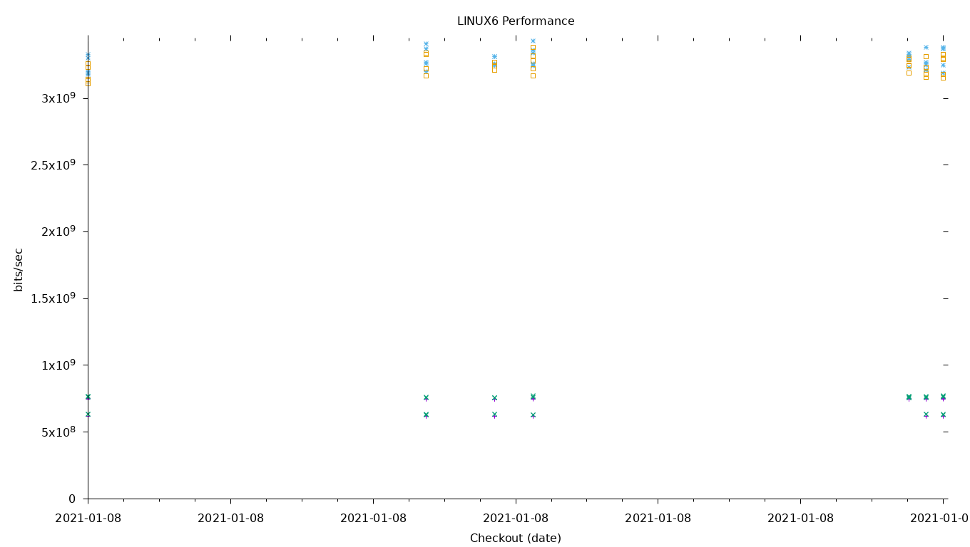 LINUX6 Performance