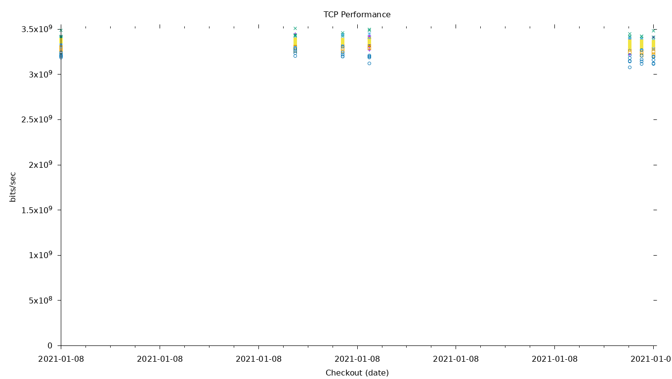 TCP Performance