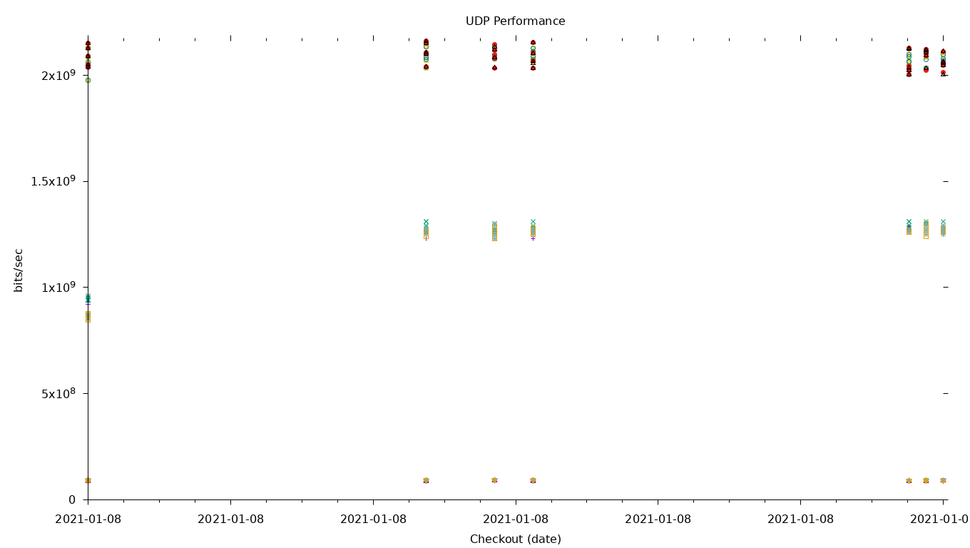 UDP Performance