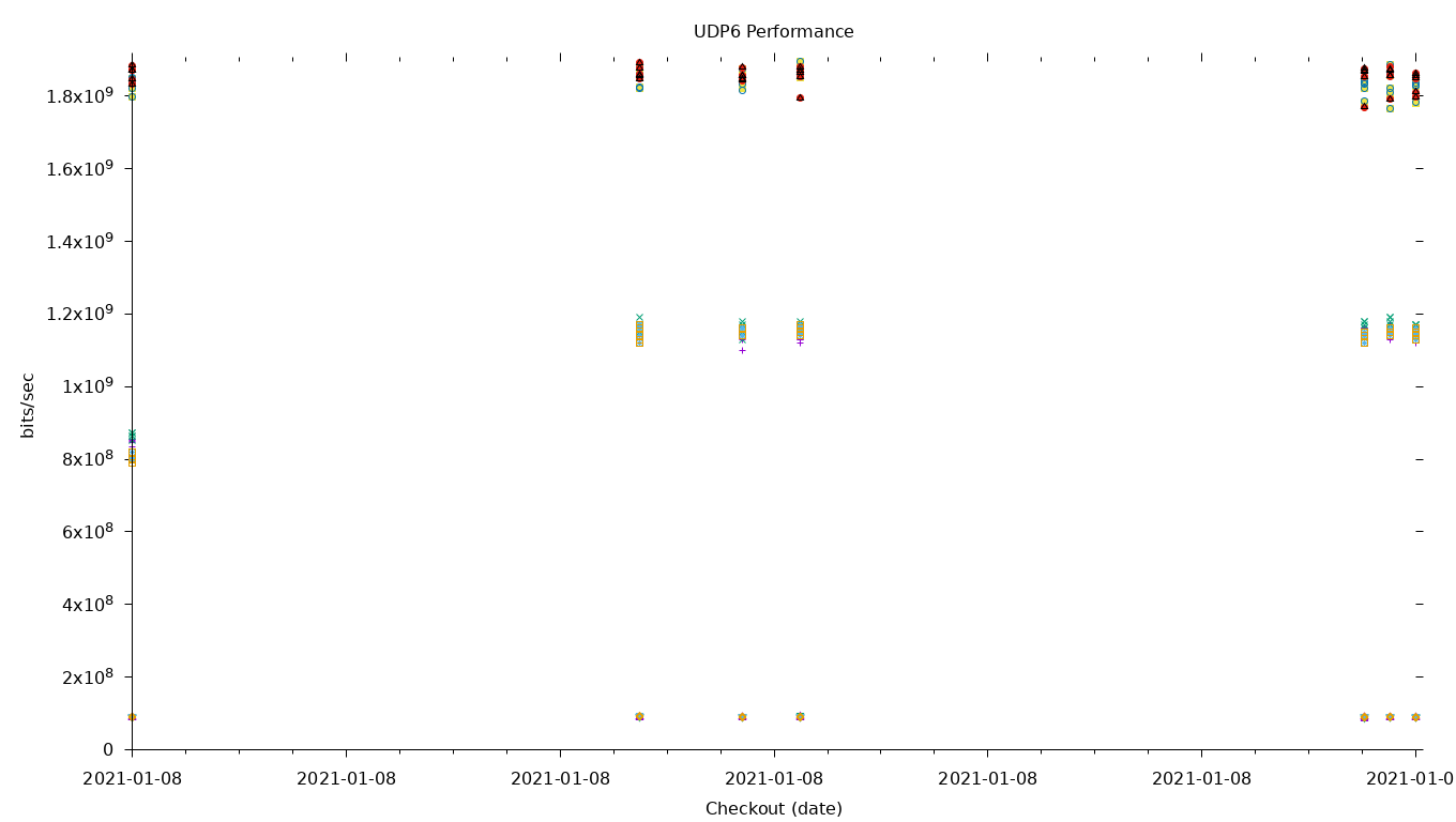 UDP6 Performance