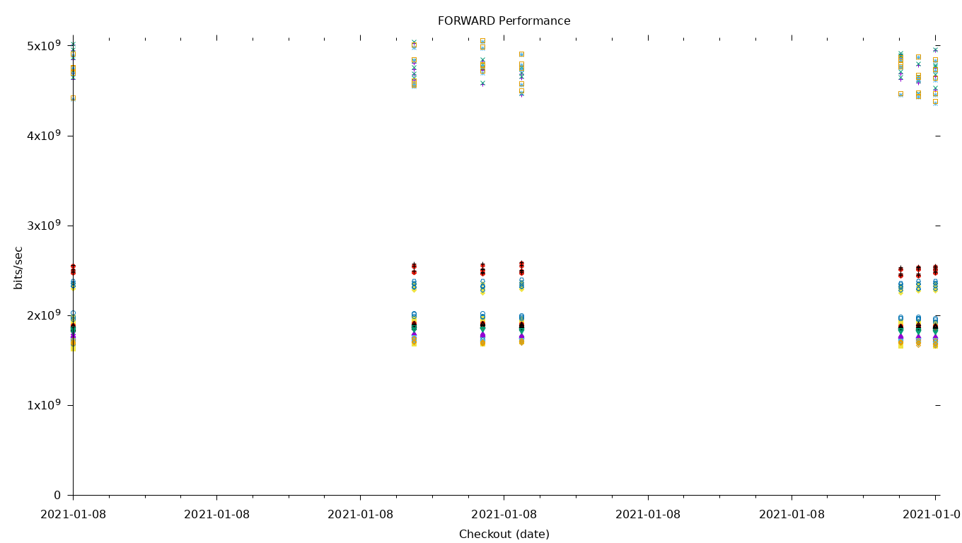 FORWARD Performance