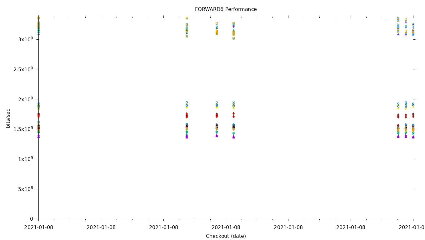 FORWARD6 Performance