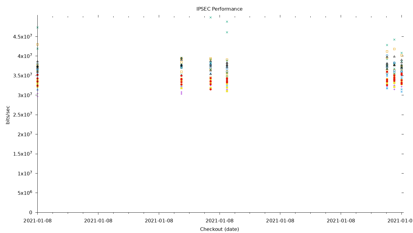 IPSEC Performance